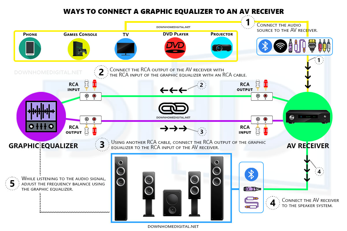 ways to connect a graphic equalizer to an AV receiver