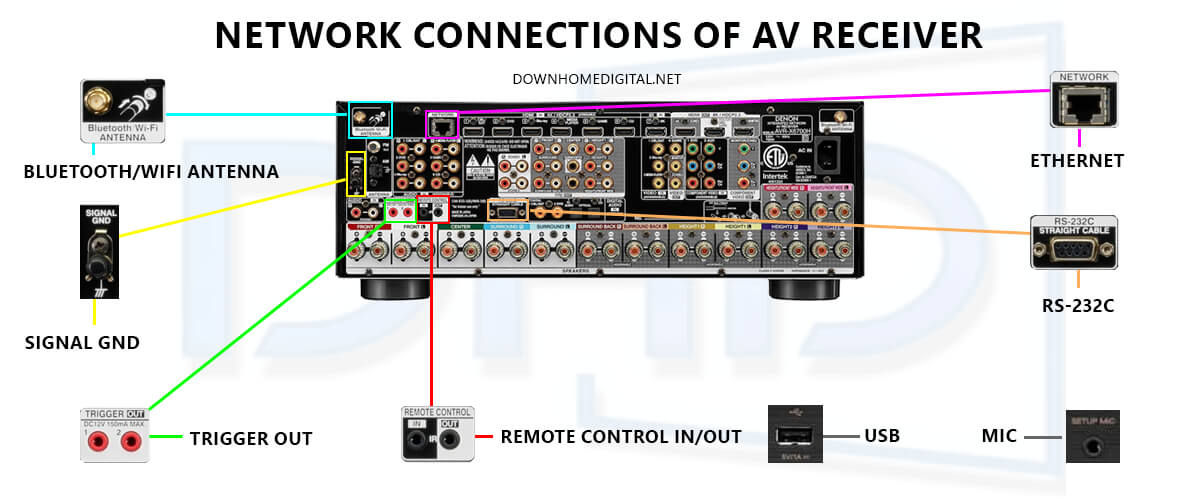 network connections of AV receiver