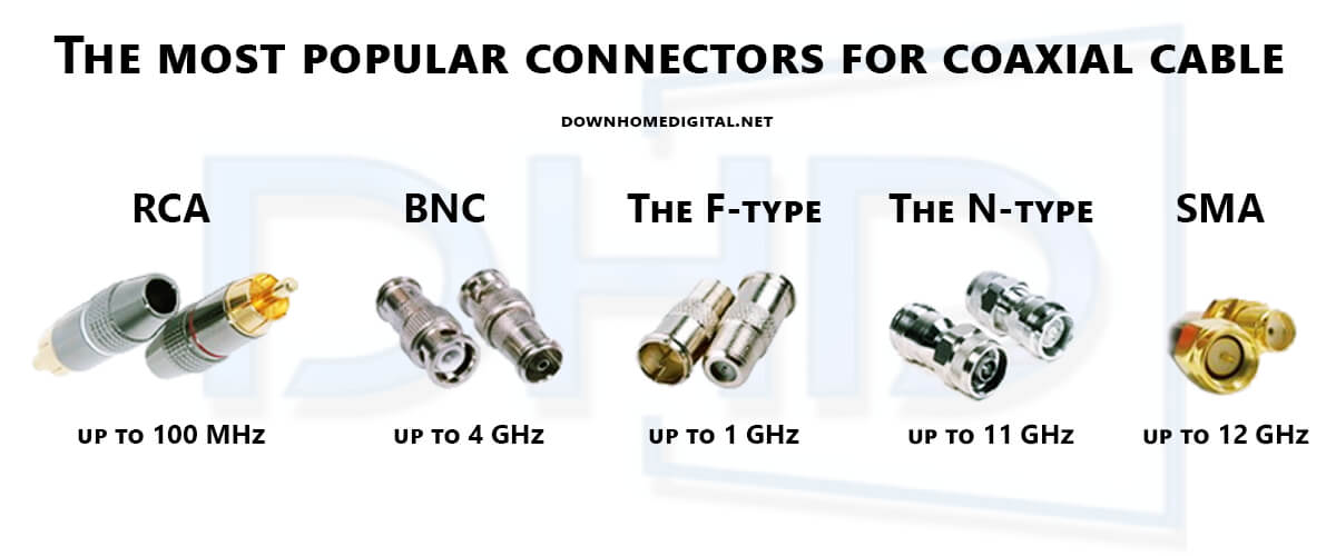 the most popular connectors for coaxial cable