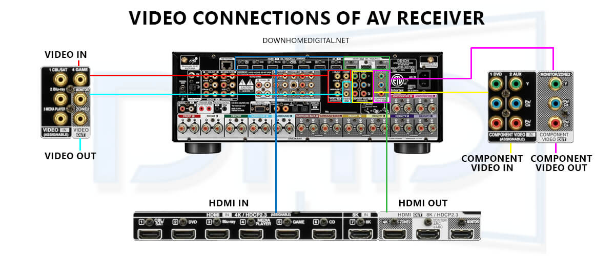 video connections of AV receiver