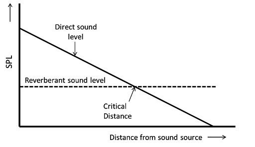 Critical distance