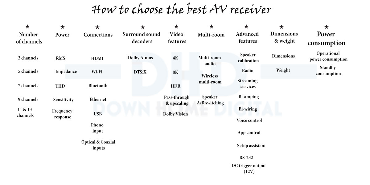 How to choose the best AV receiver